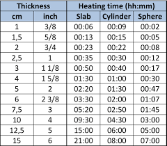 How To Choose Time And Temperature To Cook Meat Sous Vide
