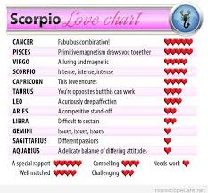 Scorpio Love Chart Scorpioleo Is Very Accurate Scorpio