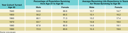 u s social security life expectancy