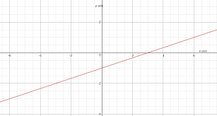 Equation X 3y 3 0 And Draw Graph