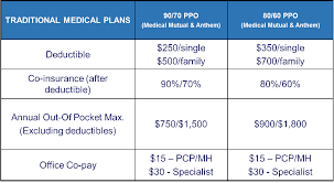 Coinsurance is a portion of the medical cost you pay after your deductible has been met. Medical Insurance 80 60 Ppo Kent State University