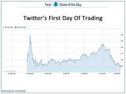 Chart Of The Day Twitters First Day As A Public Company