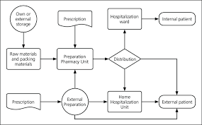 Overall Flow Diagram Of The Process Of Parenteral Nutrition