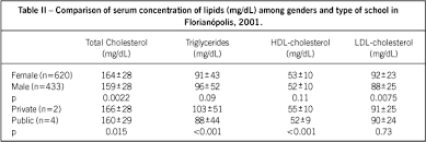Serum Lipids In School Kids And Adolescents From