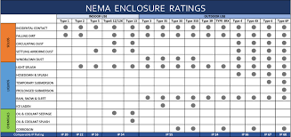 what are nema standards complete