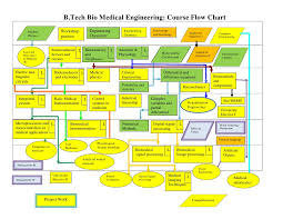 Vit B Tech Biomed Flow Chart