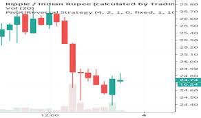 The data on the price of xrp (xrp) and other related information presented on this website is obtained automatically from open sources therefore we cannot warrant its accuracy. Xrpinr Charts And Quotes Tradingview