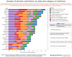 Heres How Hard It Is To Get An Abortion By State Attn