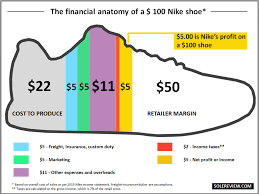 what does it cost to make a running shoe