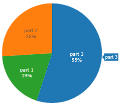 Separation Of Percentage Values On The Pie Chart And