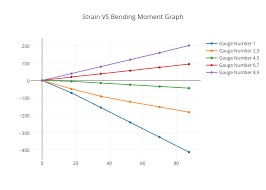 Strain Vs Bending Moment Graph Scatter Chart Made By