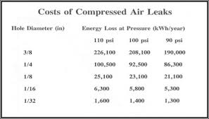 3 Steps To Save Energy In Compressed Air Systems Buildings