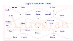 Whose Janma Kundali Birth Chart Could This Be Can You The