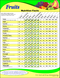 Fruit Nutrition Chart Nutriton Is So Important Read More At