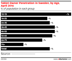 Tablet Owner Penetration In Sweden By Age April 2016 Of