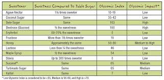 Sweetener Comparison Chart Glycemic Index Low Gi Low