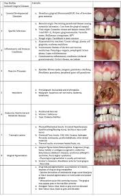 The New Global Classification System For Periodontal And