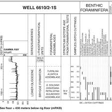 Fig A10 Range Chart Of The Most Important Foraminiferal