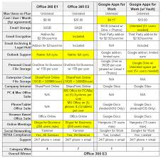 Office 365 Vs Google Apps Who Wins On Pricing Part 1 Of 4