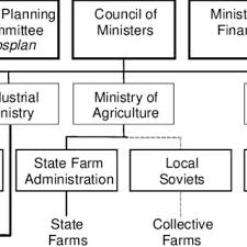 Organization Chart Of The Command Economy 1973 91