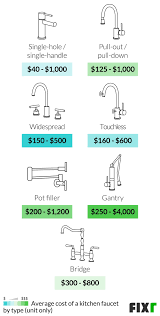 cost to install kitchen faucet