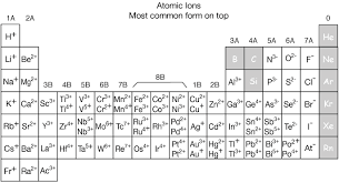 ionic bonding