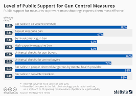 Chart Level Of Public Support For Gun Control Measures