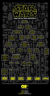 Star Wars Occupation Flow Chart Visual Ly