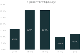 77 gym membership statistics facts