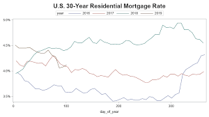 Mortgage Rates Overlaying Multiple Years In The Same Graph