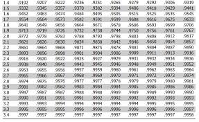 Z Score Table Standard Normal Table Negative Z Scores