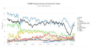 Top Most Popular Programming Languages In 2019 To Learn