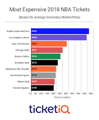 How To Find The Cheapest Nba Tickets For The 2019 20