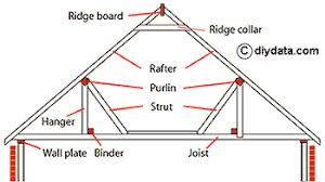 pitched roof types explained cut and
