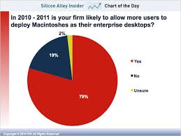 Chart Of The Day Look Out Windows The Enterprise Is