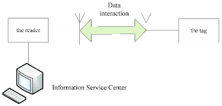 Typical Uhf Passive Rfid System Download Scientific Diagram