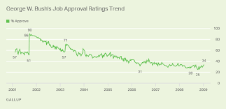 Presidential Approval Ratings George W Bush Gallup