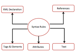 Xml Syntax Tutorialspoint