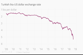 Turkish Lira Us Dollar Exchange Rate