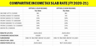 2 income tax slab rates for f y 2020