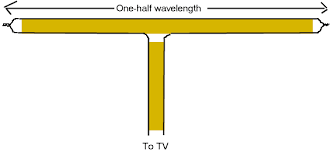 a and easy tv antenna