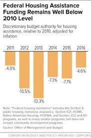 Chart Book Cuts In Federal Assistance Have Exacerbated