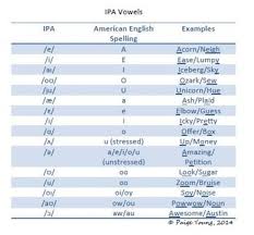 By using ipa you can know exactly how to pronounce a certain word in english. Ipa Vowels Cheat Sheet Ipa Cheat Sheets Vowel
