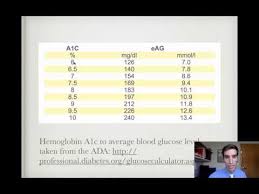 Videos Matching What Is Hba1c Glycated Hemoglobin Hba1c