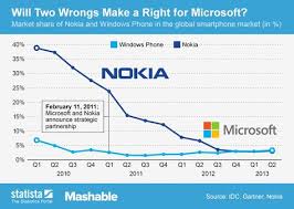 Nokia Has Lost 20 Of Smartphone Market Since Microsoft