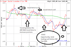 200 Day Moving Average Of Gold How To Predict The Best