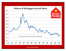 Bank Mortgage Rates Royal Bank Mortgage Rates History