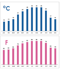 Temperatures In Israel