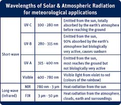Solar Radiation Kipp Zonen