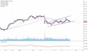 Plxs Stock Price And Chart Nasdaq Plxs Tradingview